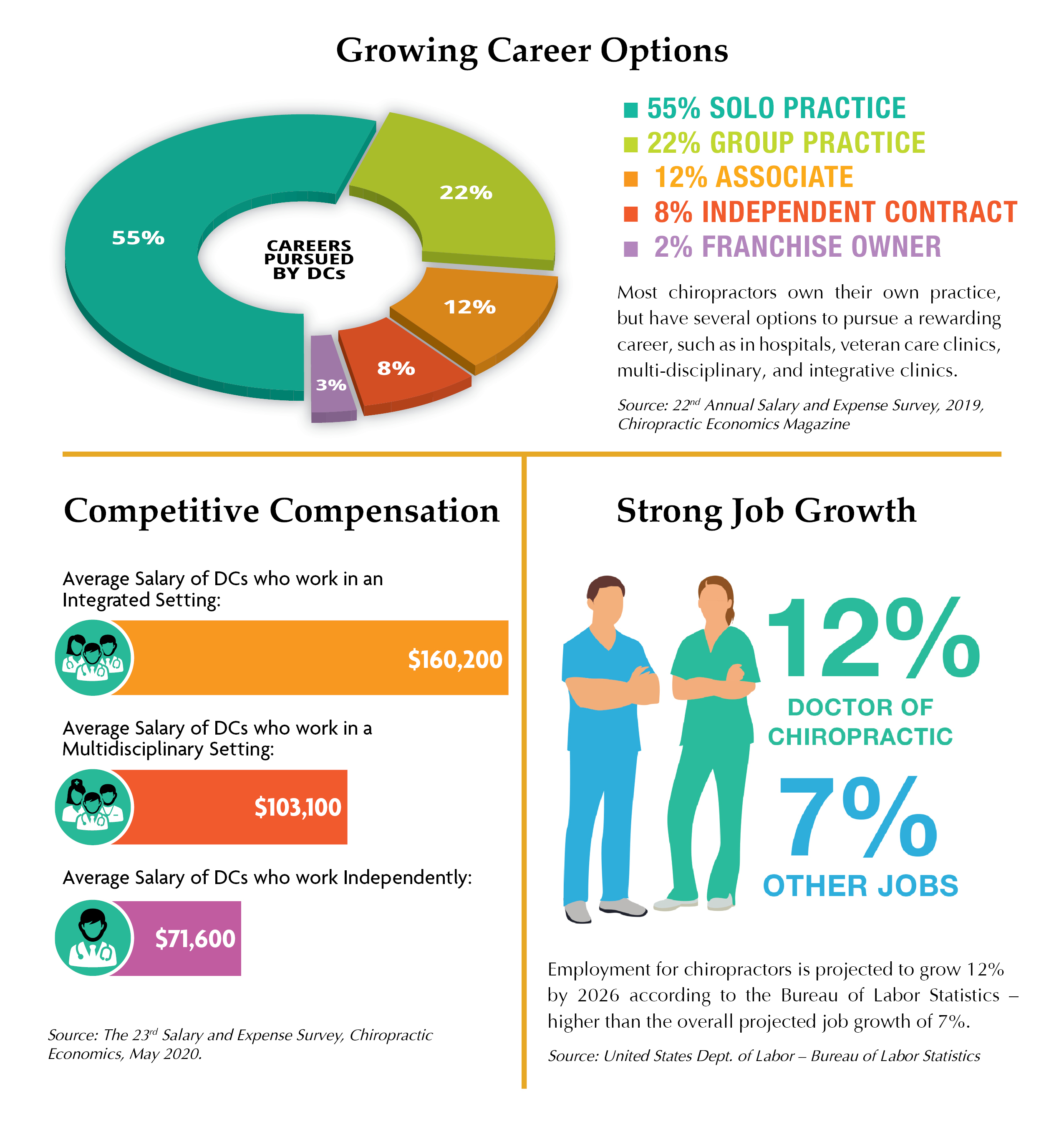 Chiropractic career options, competitive compensation, and job growth infographic